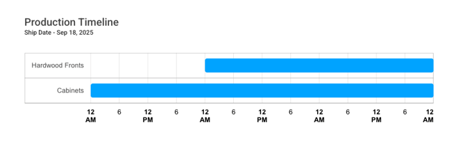 production timeline